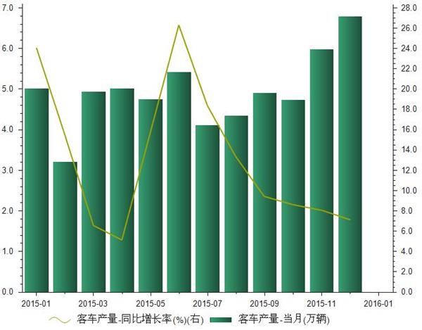 2015年1-12月客车产量统计