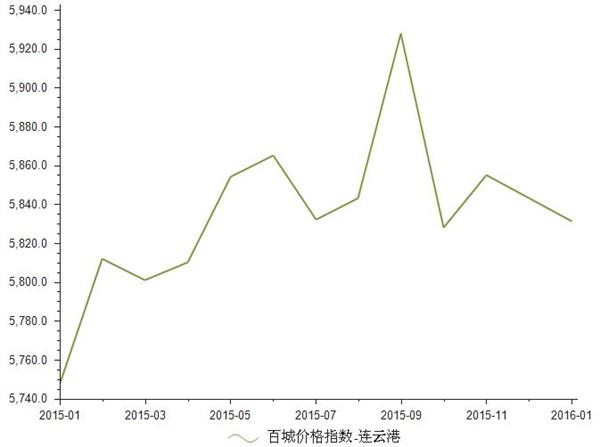 2016年1月连云港房地产价格指数分析