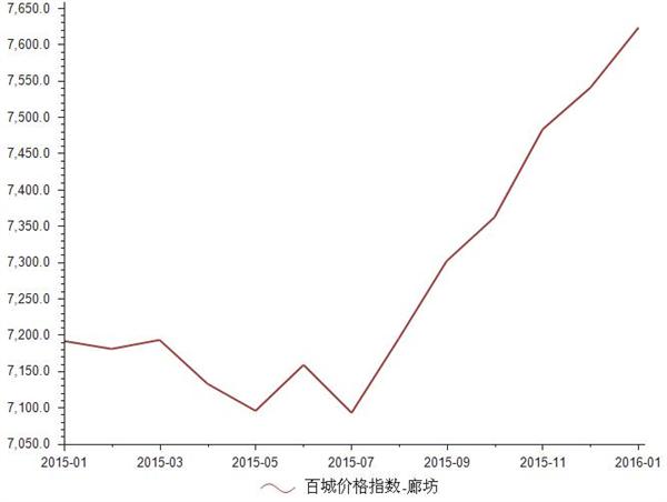 2015年1月-2016年1月廊坊房地产价格指数统计