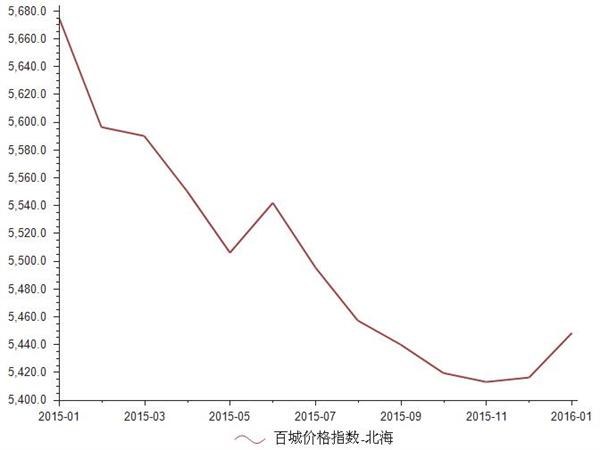 2015年1月-2016年1月北海房地产价格指数统计