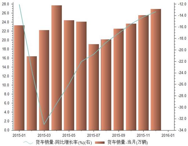 2015年1-12月货车销量统计