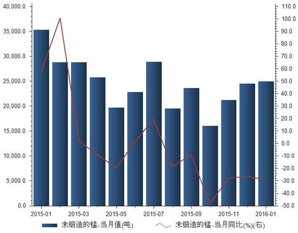 2015年1月-2016年1月出口未锻造的锰数量统计