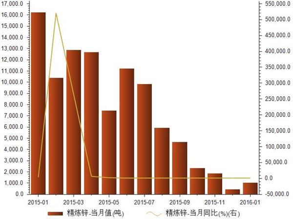 2016年1月出口精炼锌数量 同比下降93.77%