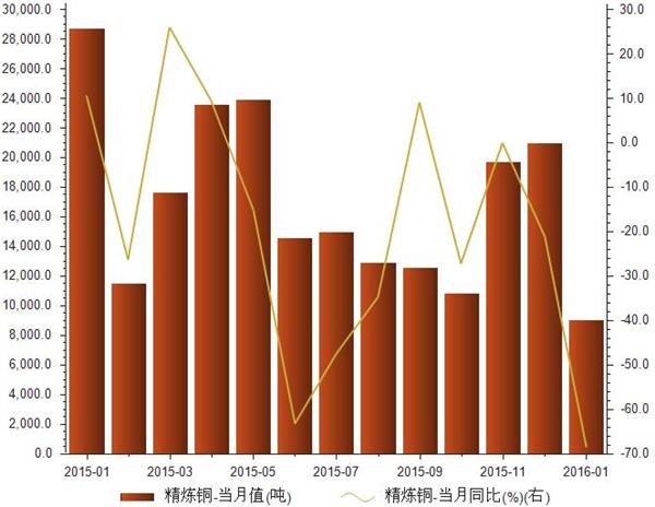 2015年1月-2016年1月出口精炼铜数量统计