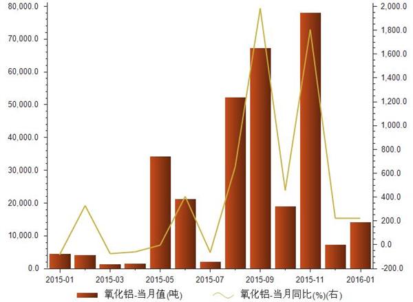 2015年1月-2016年1月出口氧化铝数量统计