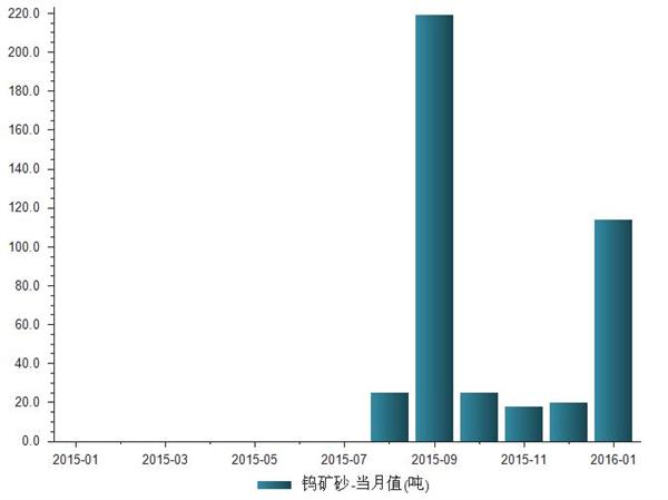 2016年1月出口钨矿砂数量为114吨