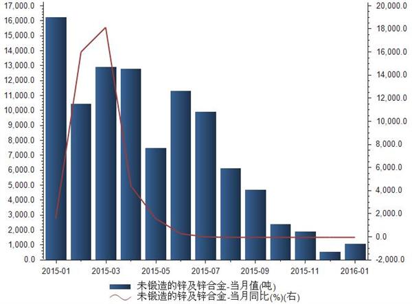 2015年1月-2016年1月出口未锻造的锌及锌合金数量统计