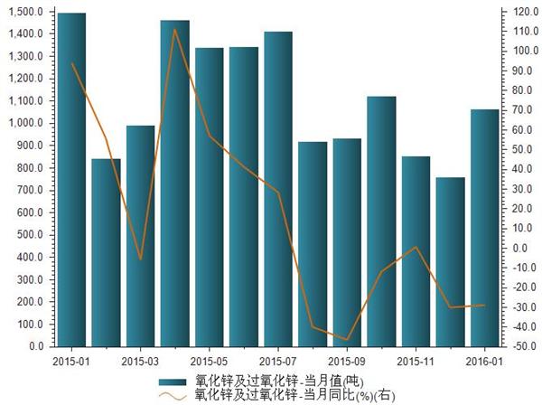 2016年1月出口氧化锌及过氧化锌数量统计