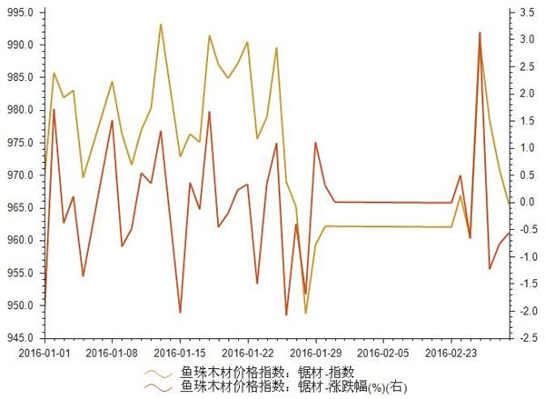 2016年1-2月锯材价格指数统计