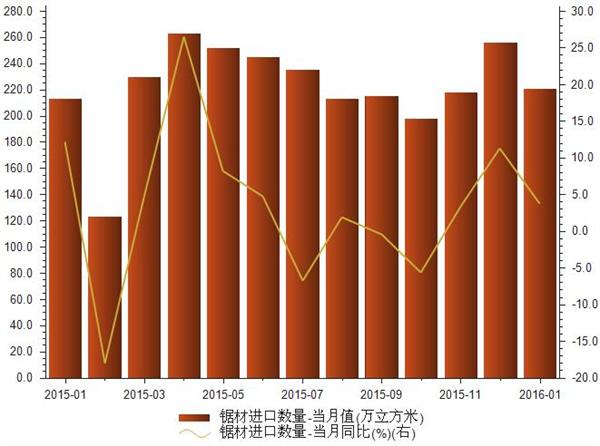 2015年1月-2016年1月锯材进口数量统计