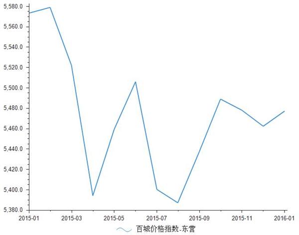 2015年1月-2016年1月珠海房地产价格指数统计