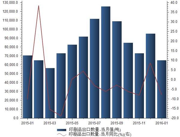 2015年1月-2016年1月印刷品出口数量统计
