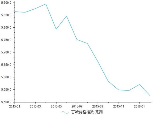 2015年1月-2016年1月芜湖房地产价格指数统计