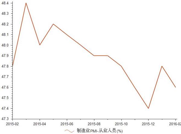 2015年2月-2016年2月制造业PMI从业人员指数统计