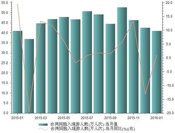 2016年1月台湾同胞入境游人数为41万人次