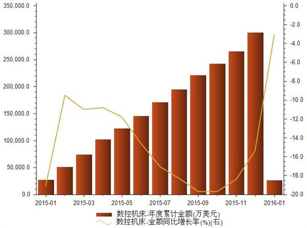2015年1月-2016年1月进口数控机床金额统计