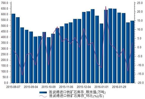 2015年8月-2016年2月连云港进口铁矿石库存统计