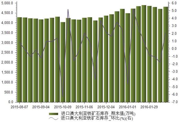 2016年2月26日进口澳大利亚铁矿石库存分析