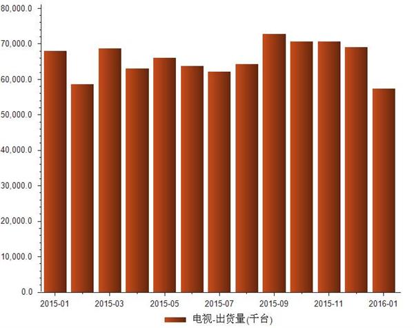 2015年1月-2016年1月全球电视出货量统计