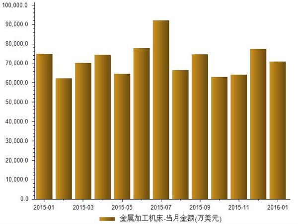 2015年1月-2016年1月进口金属加工机床金额与数量统计