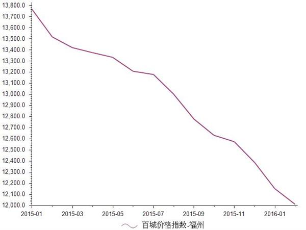 2015年1月-2016年2月福州房地产价格指数统计
