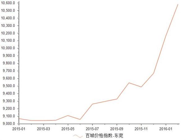 2015年1月-2016年2月东莞房地产价格指数统计