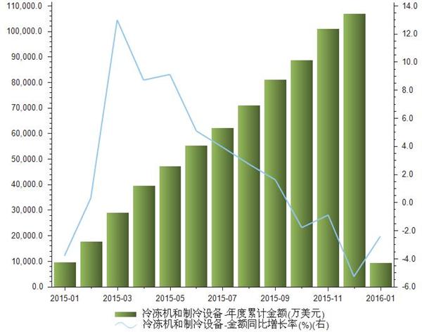  2016年1月进口冷冻机和制冷设备数量为9,418.50万美元，同比下降2.4%。 以下为2015年1月-2016年1月进口冷冻机和制冷设备数量统计表：