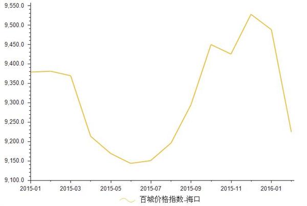 2015年1月-2016年2月海口房地产价格指数统计