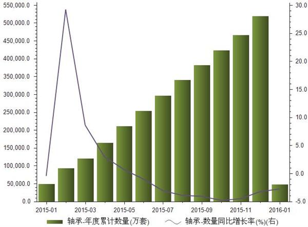 2015年1月-2016年1月進口軸承數(shù)量統(tǒng)計