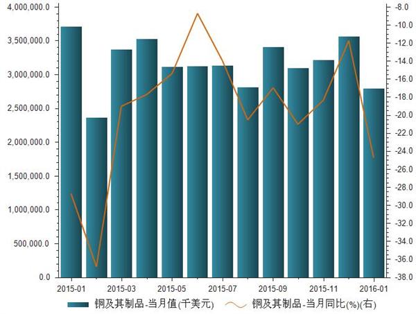 2016年1月铜及其制品进口总值分析
