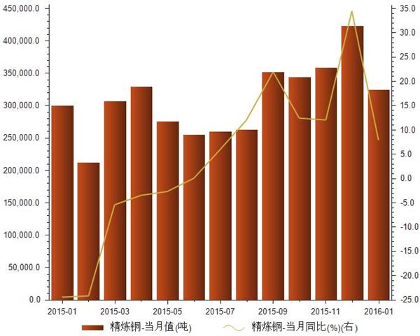 2015年1月-2016年1月精炼铜进口数量统计