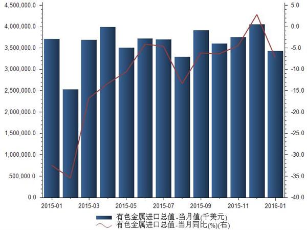 2016年1月有色金属进口总值为3433969千美元