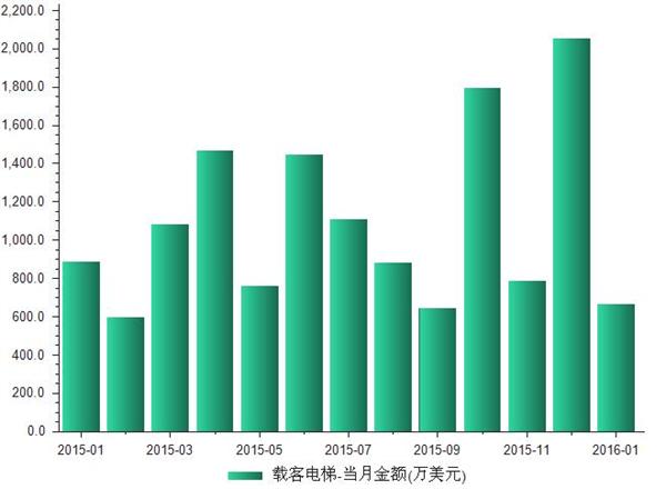 2015年1月-2016年1月进口载客电梯数量与金额统计