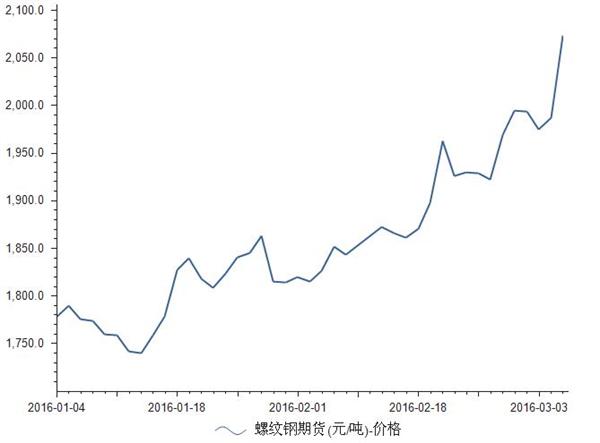 2016年1-3月螺纹钢期货价格统计