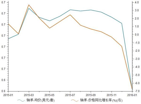 2016年1月进口轴承均价为0.63万套