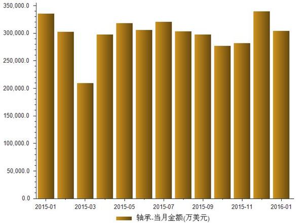 2016年1月进口轴承数量与金额统计
