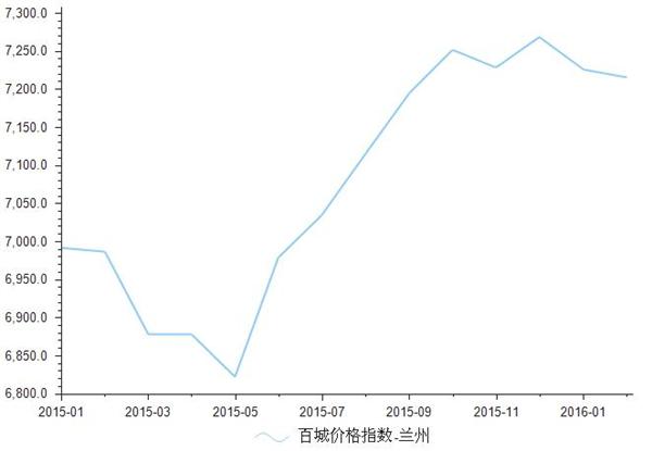 2015年1月-2016年2月兰州房地产价格指数统计