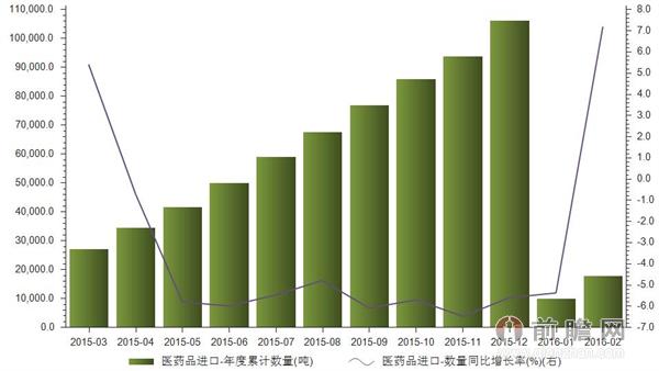 2015-2016年医药品进口数量统计