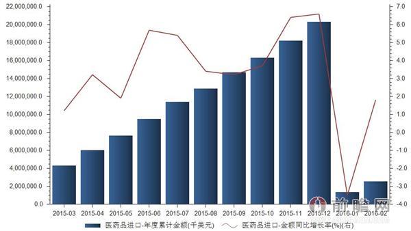 医药品进口金额