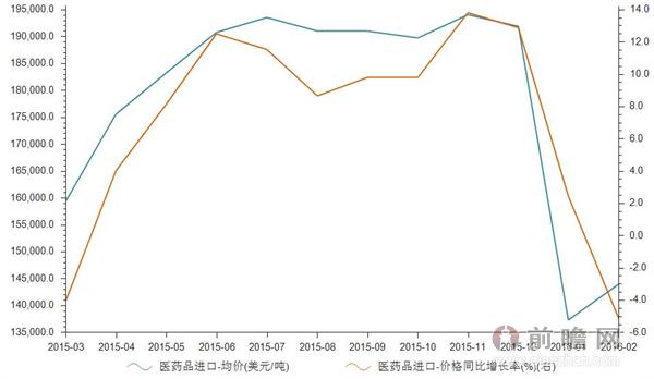 2015-2016年医药品进口均价统计