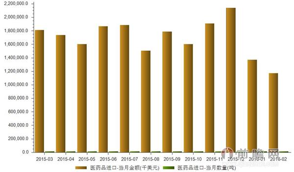 2015-2016年医药品进口金额与数量分析