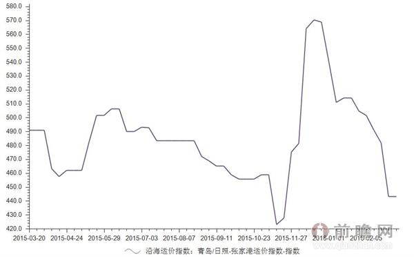 2015-2016年我国沿海青岛/日照-张家港运价指数统计