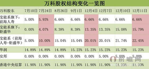 万科股权