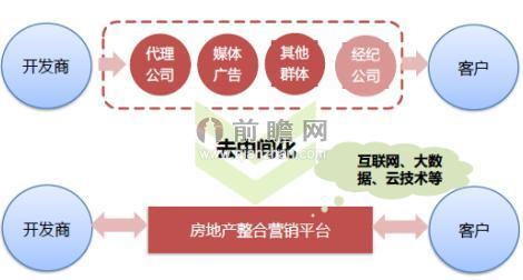 房地产中介口碑不佳 因互联网对其颠覆不够？