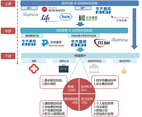 十三五把握生物产业变革方向 基因测序将有重磅利好