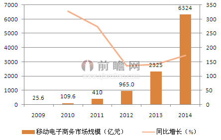 电子商务一片红海 移动电商成增长新动力