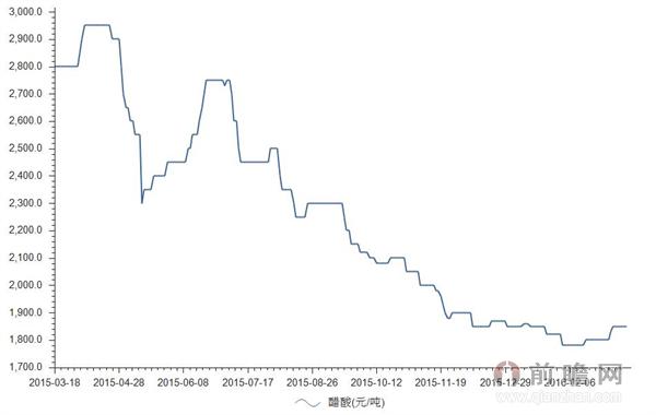 2015-2016年醋酸价格统计