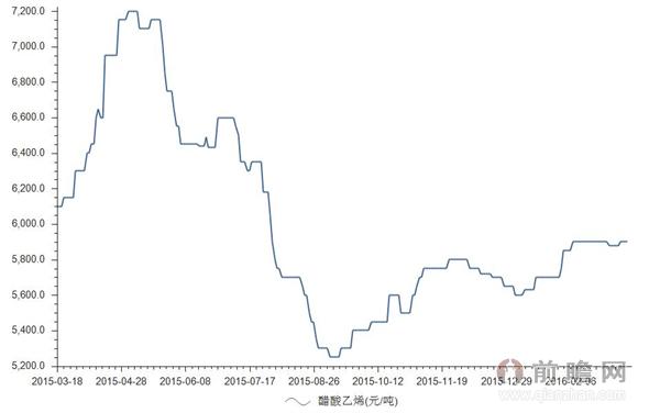 2015-2016年醋酸乙烯价格统计