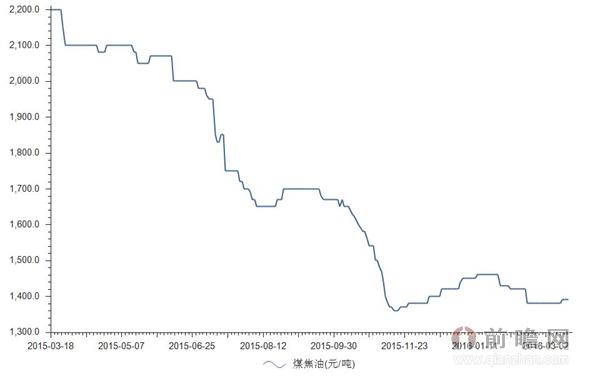 2015-2016年煤焦油价格分析