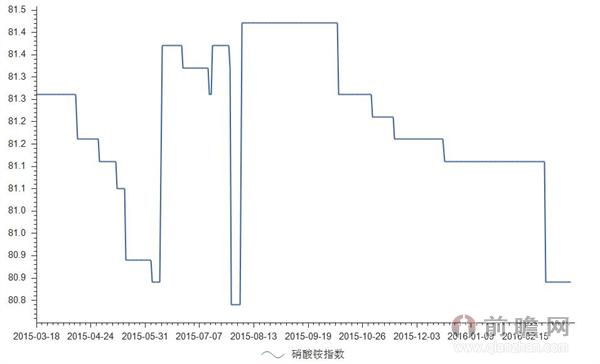 2015-2016年硝酸铵指数分析